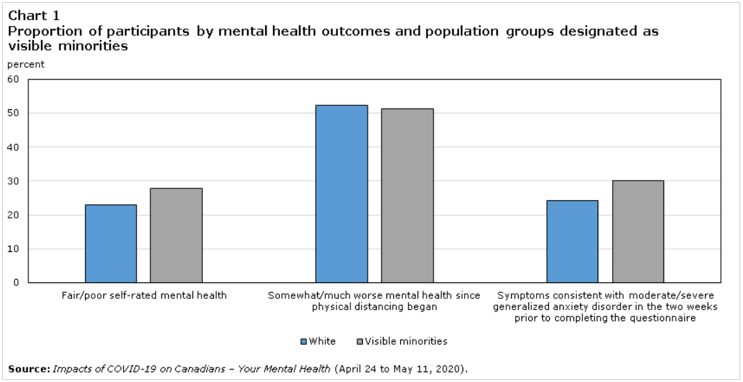 Mental health outcomes of visible minorities