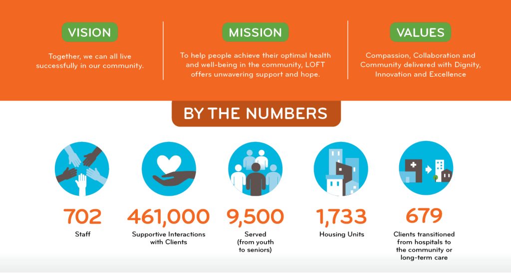 LOFT Community Services by the numbers. Learn about who we are.